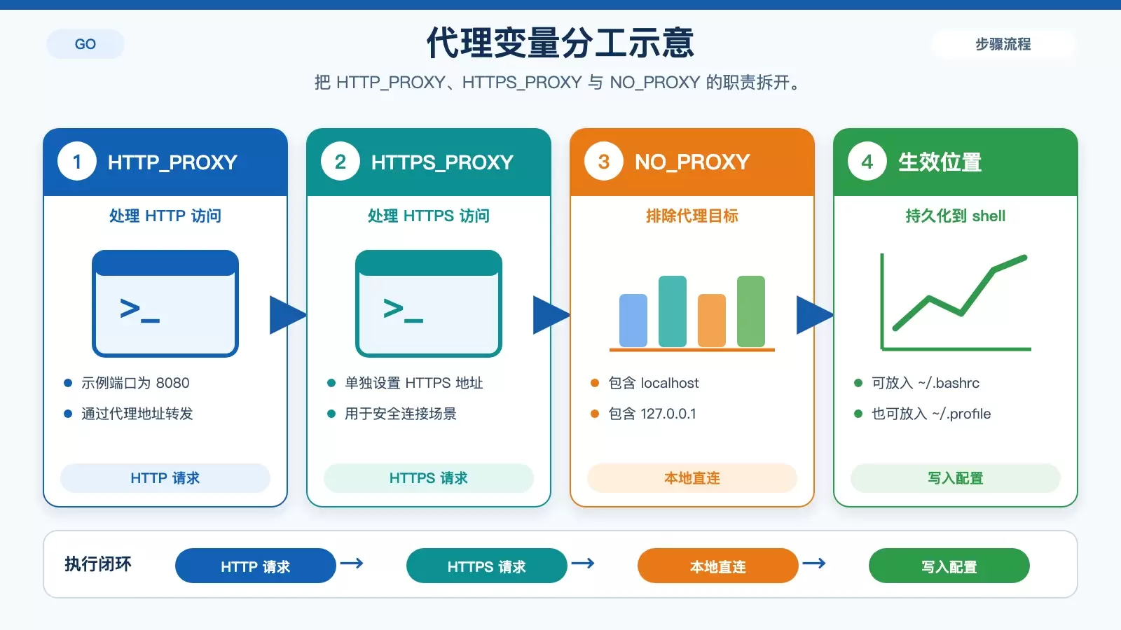 展示 Go 代理变量的分工以及哪些地址应绕过代理