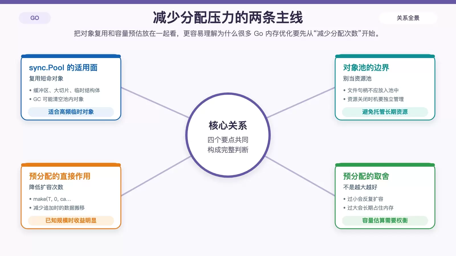 展示 sync.Pool 复用与预分配容量如何减少分配和扩容的白底信息图