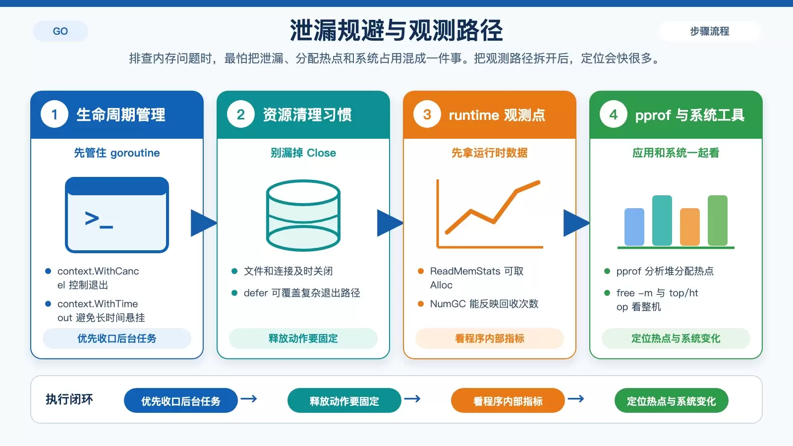 展示 goroutine 收口、资源释放与 pprof 观测路径的白底信息图