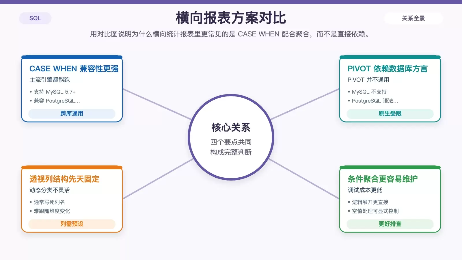 怎样用 SQL 条件聚合生成横向统计报表