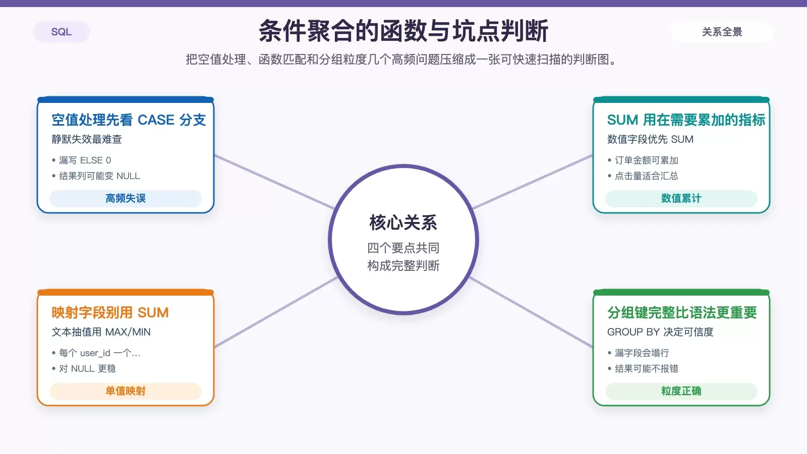 SQL 条件聚合常见坑点与函数选择信息图