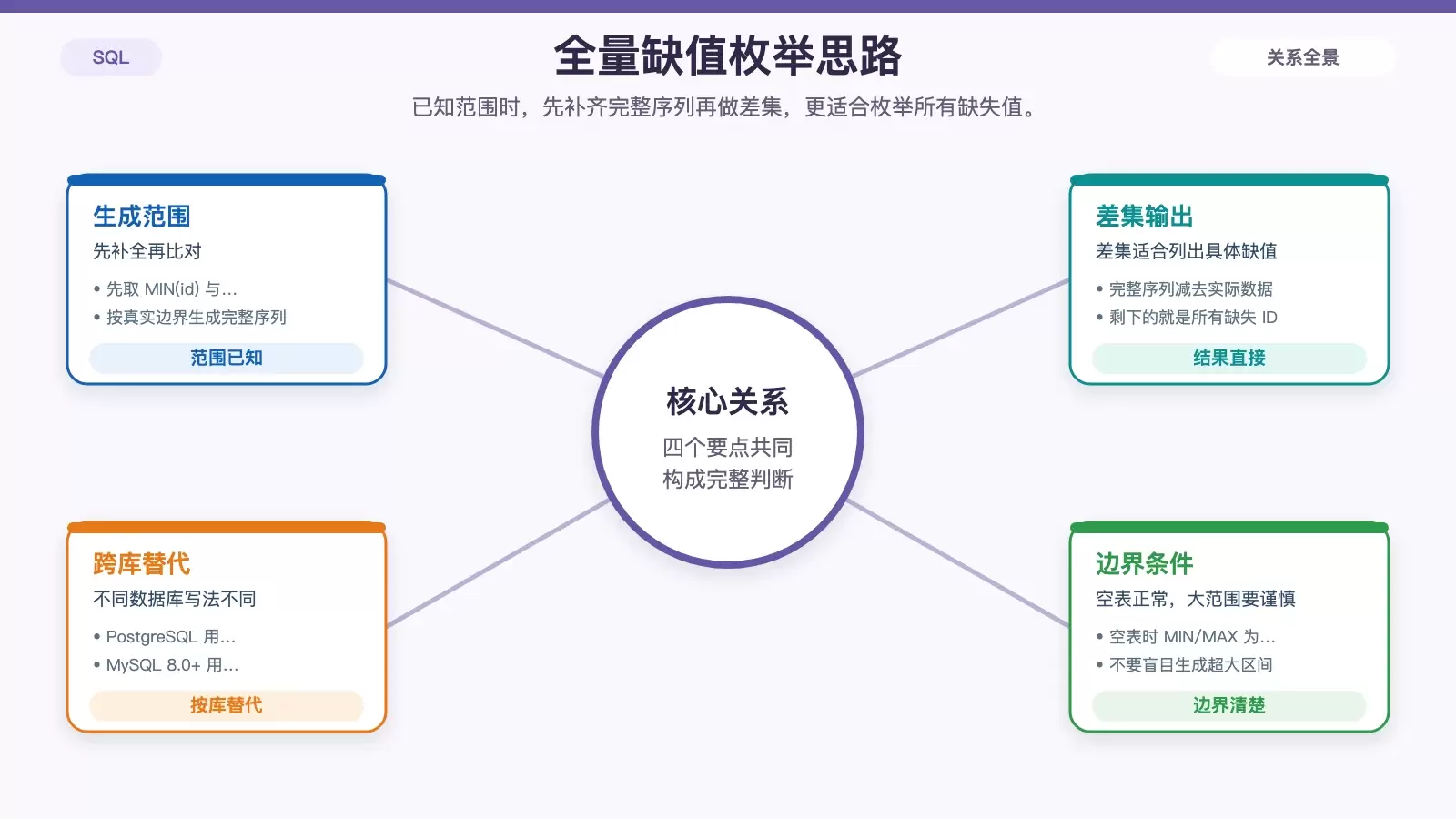 展示全量序列补全后通过差集列出所有缺失 ID 的白底信息图。