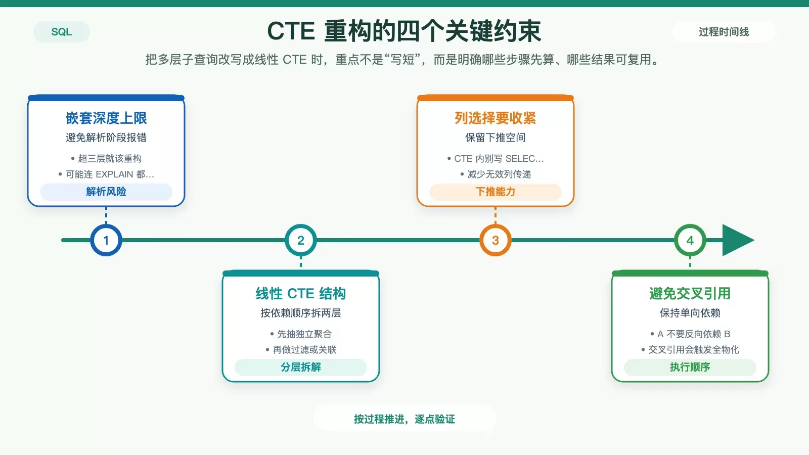 展示 CTE 重构时的分层拆分方式与物化注意事项的信息图