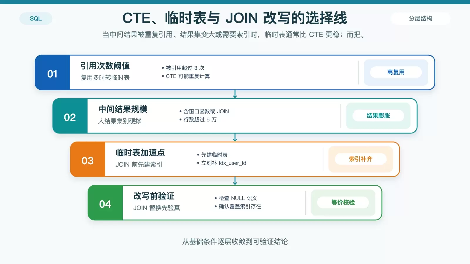 展示 CTE、临时表与 JOIN 改写判断条件的信息图