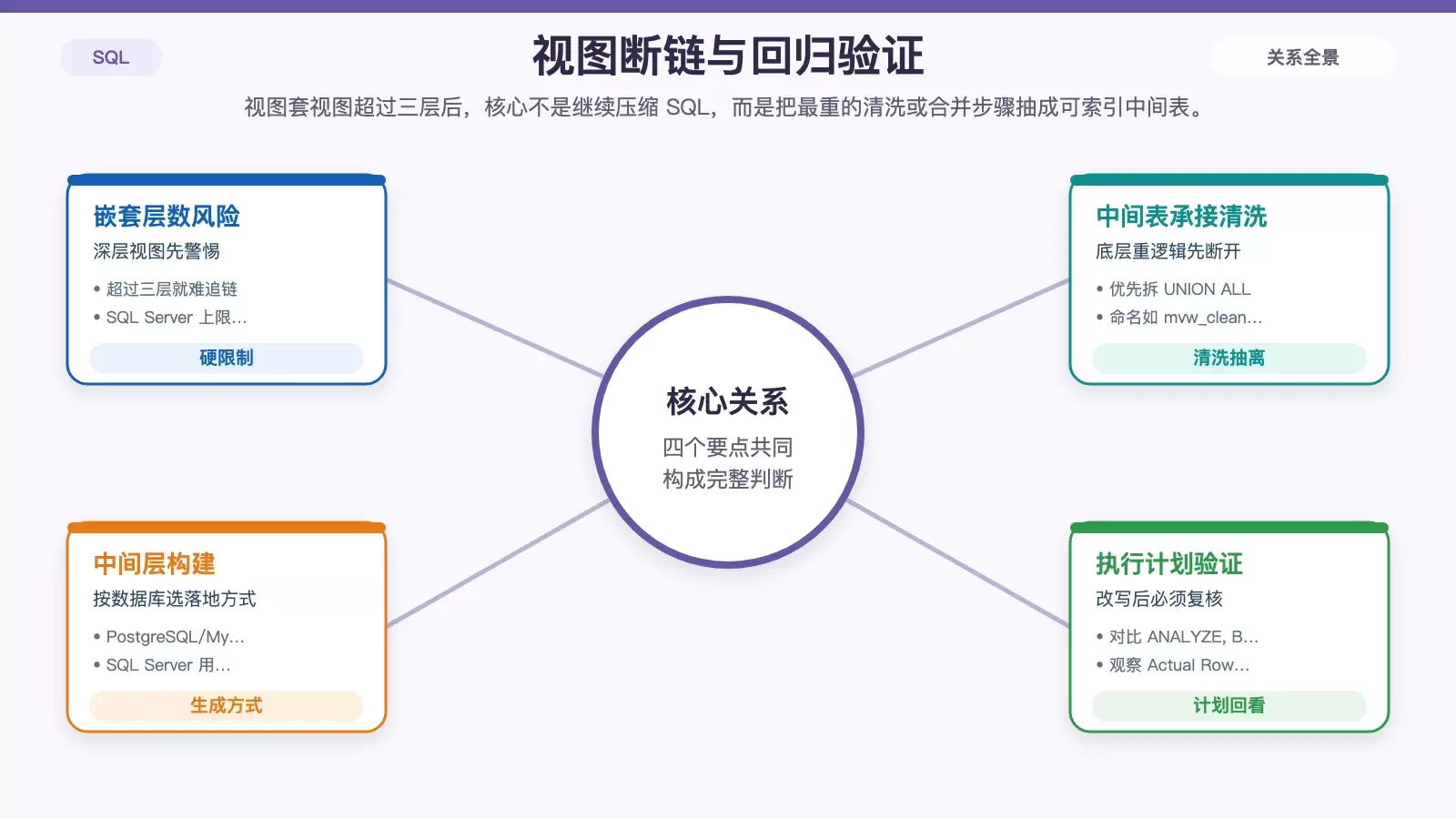 展示深层视图拆链与执行计划回看重点的信息图