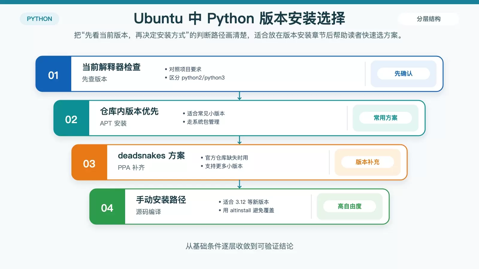 Ubuntu Python 版本兼容性问题怎么解决