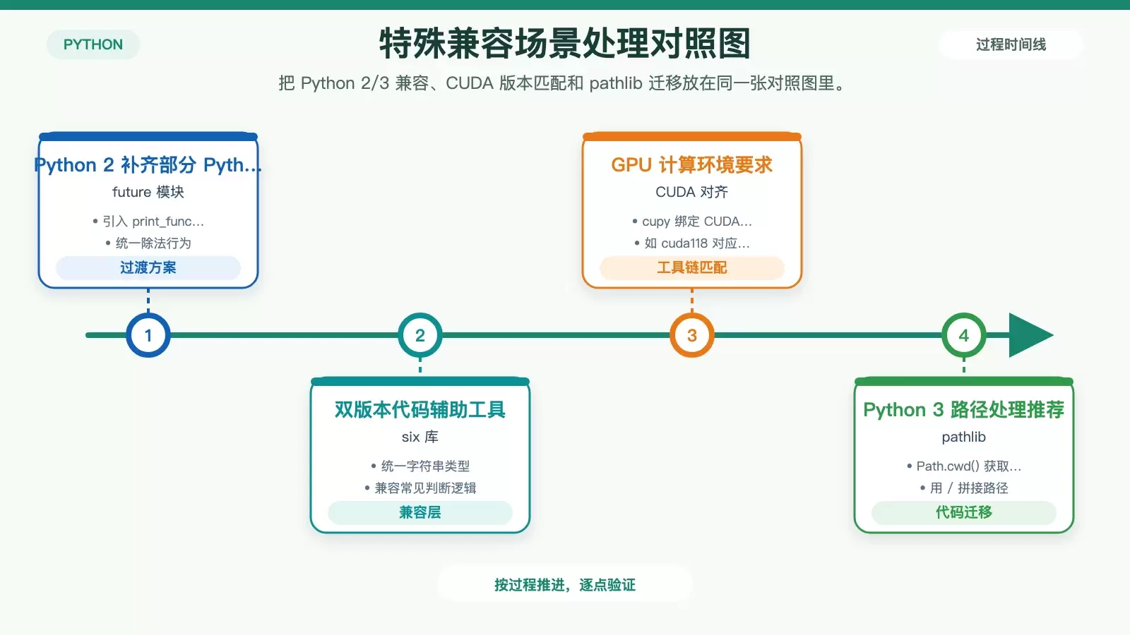 遗留兼容与特殊场景处理对照图