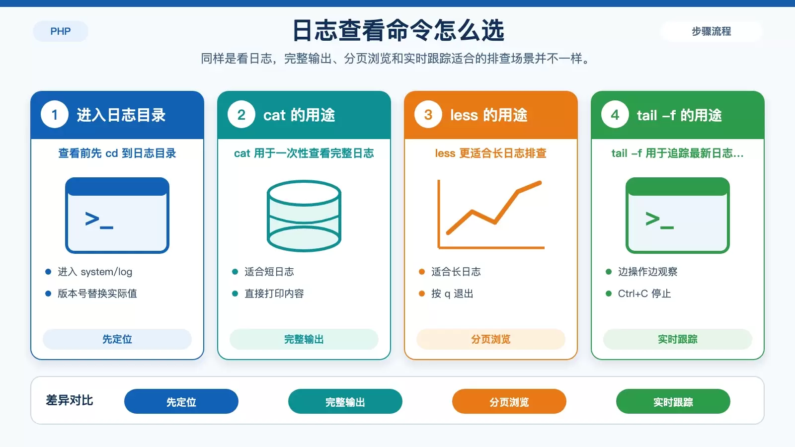 终端查看 PHPStorm 日志的常用命令对比图