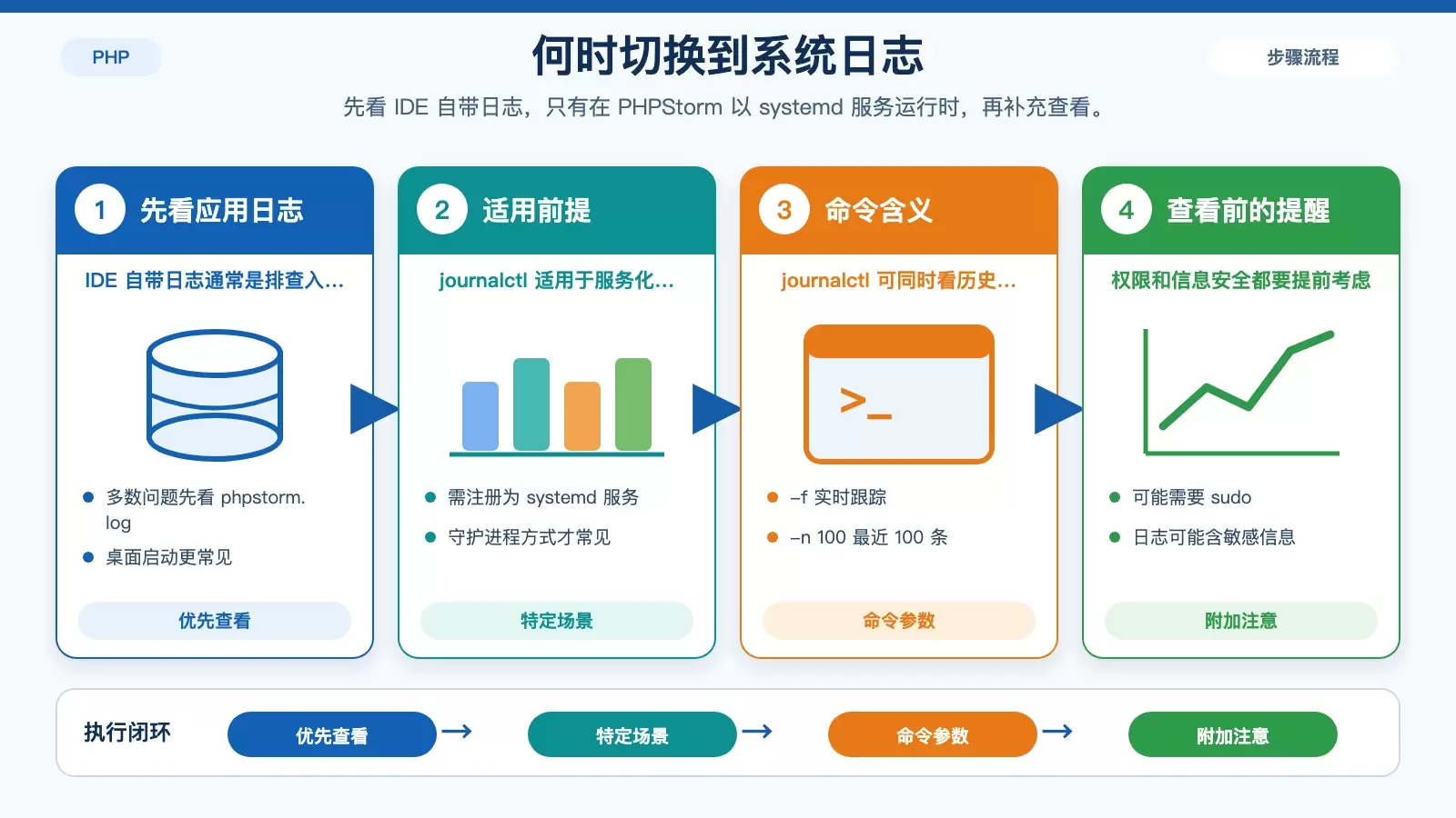 PHPStorm 自带日志与 journalctl 的使用边界对比图