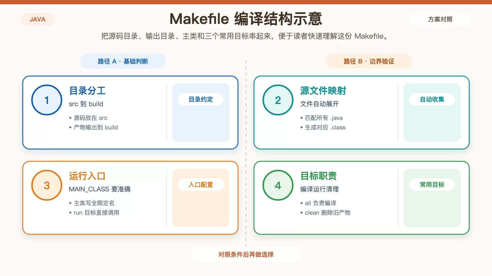 展示 Java 并行编译示例中 Makefile 的目录、变量和执行目标关系图