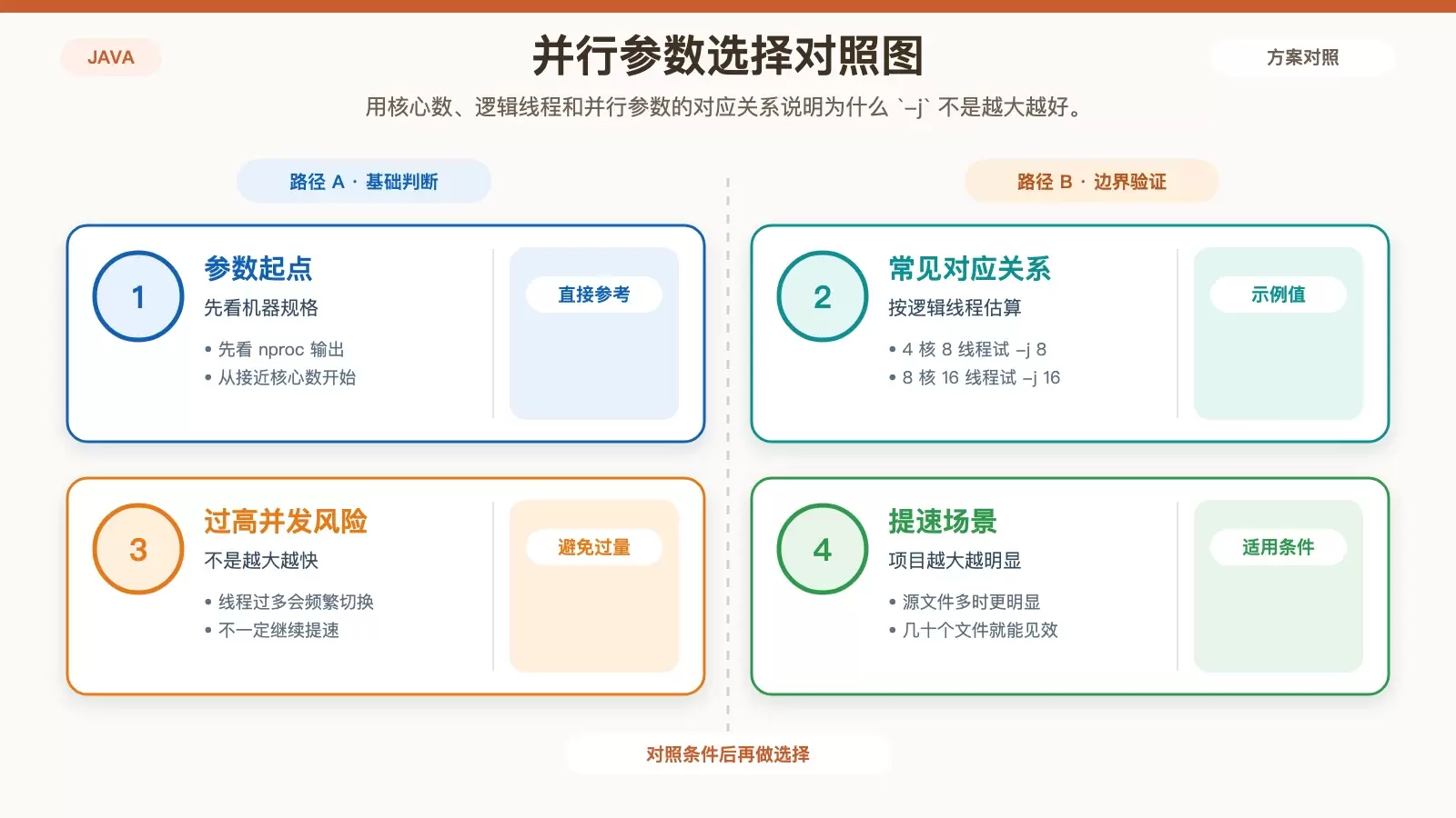 展示 make -j 并行数选择与 CPU 线程关系的对比信息图
