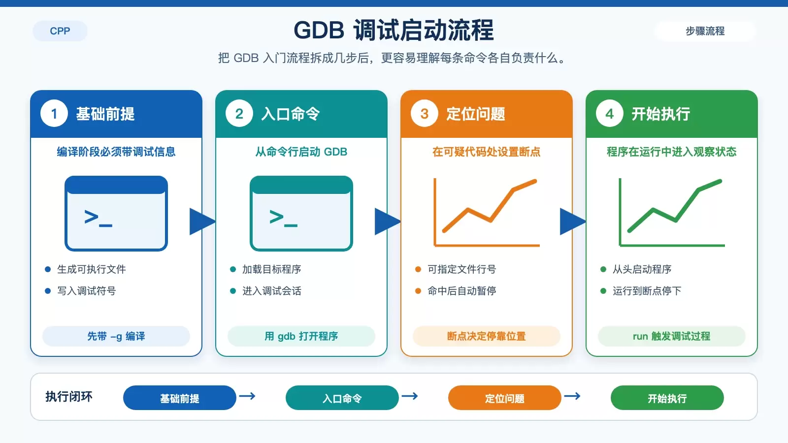 GDB 调试基础流程图，展示从带 -g 编译到启动程序、设置断点和运行的顺序
