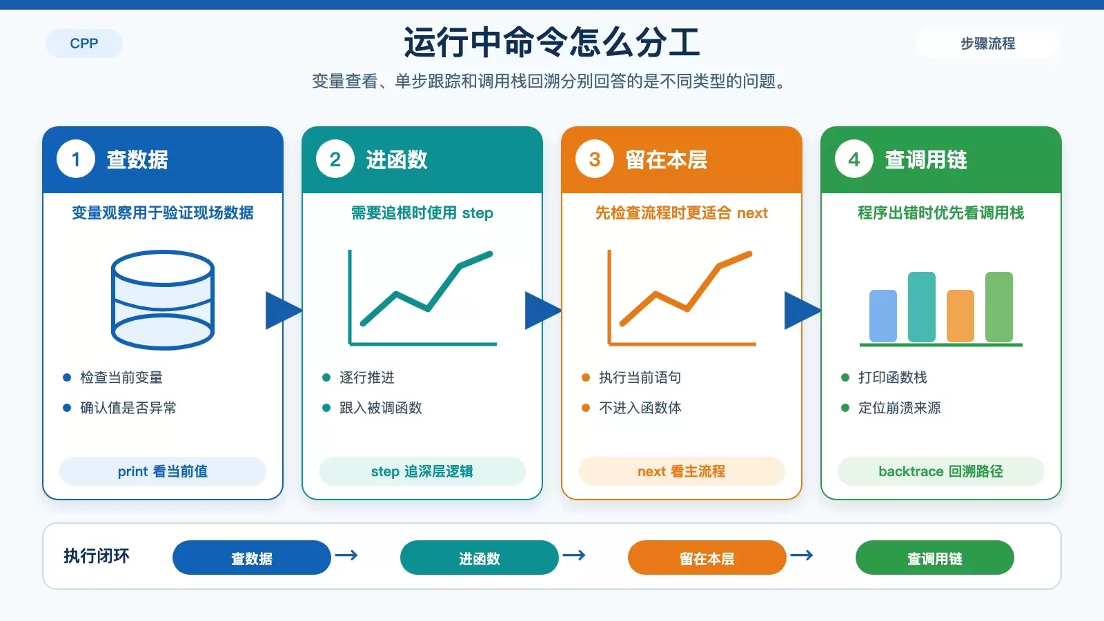GDB 运行中常用命令对比图，说明 print、step、next、backtrace 各自解决的问题