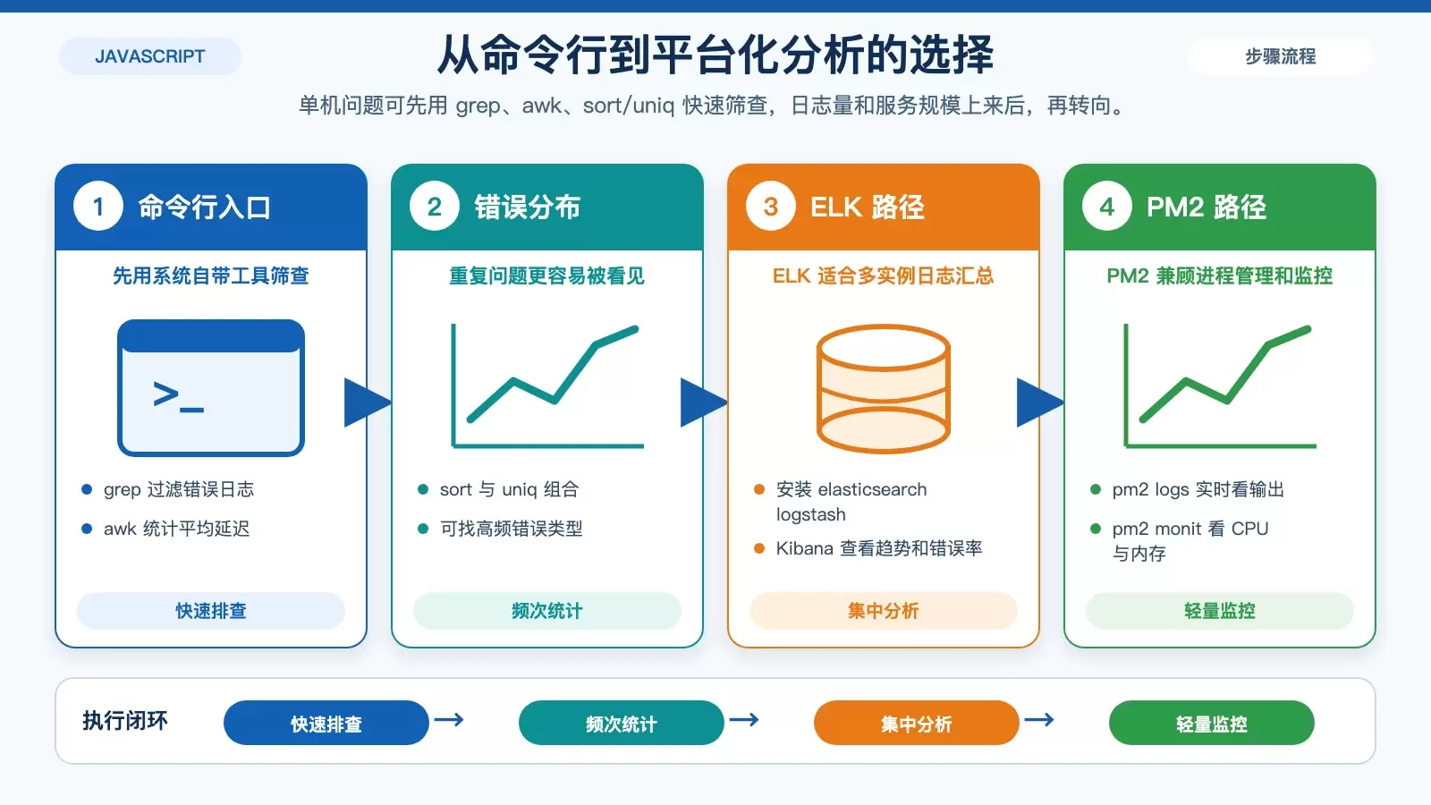 Ubuntu 下命令行与集中化分析的衔接流程图