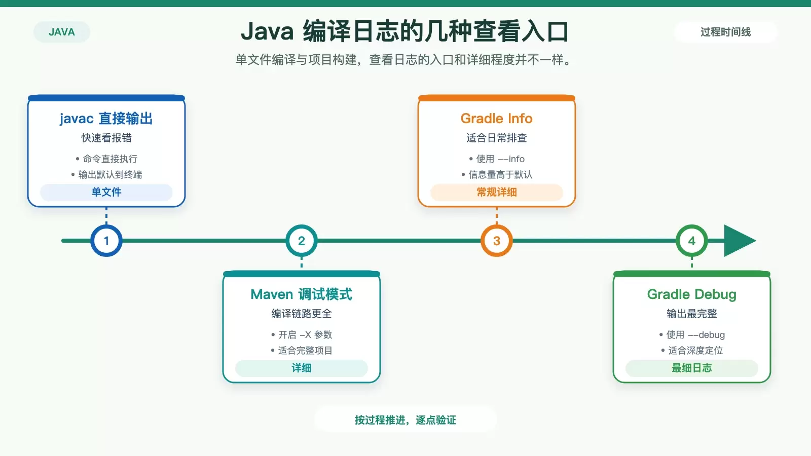 CentOS 上怎么看 Java 编译日志：终端输出、构建工具与实时跟踪一文讲清