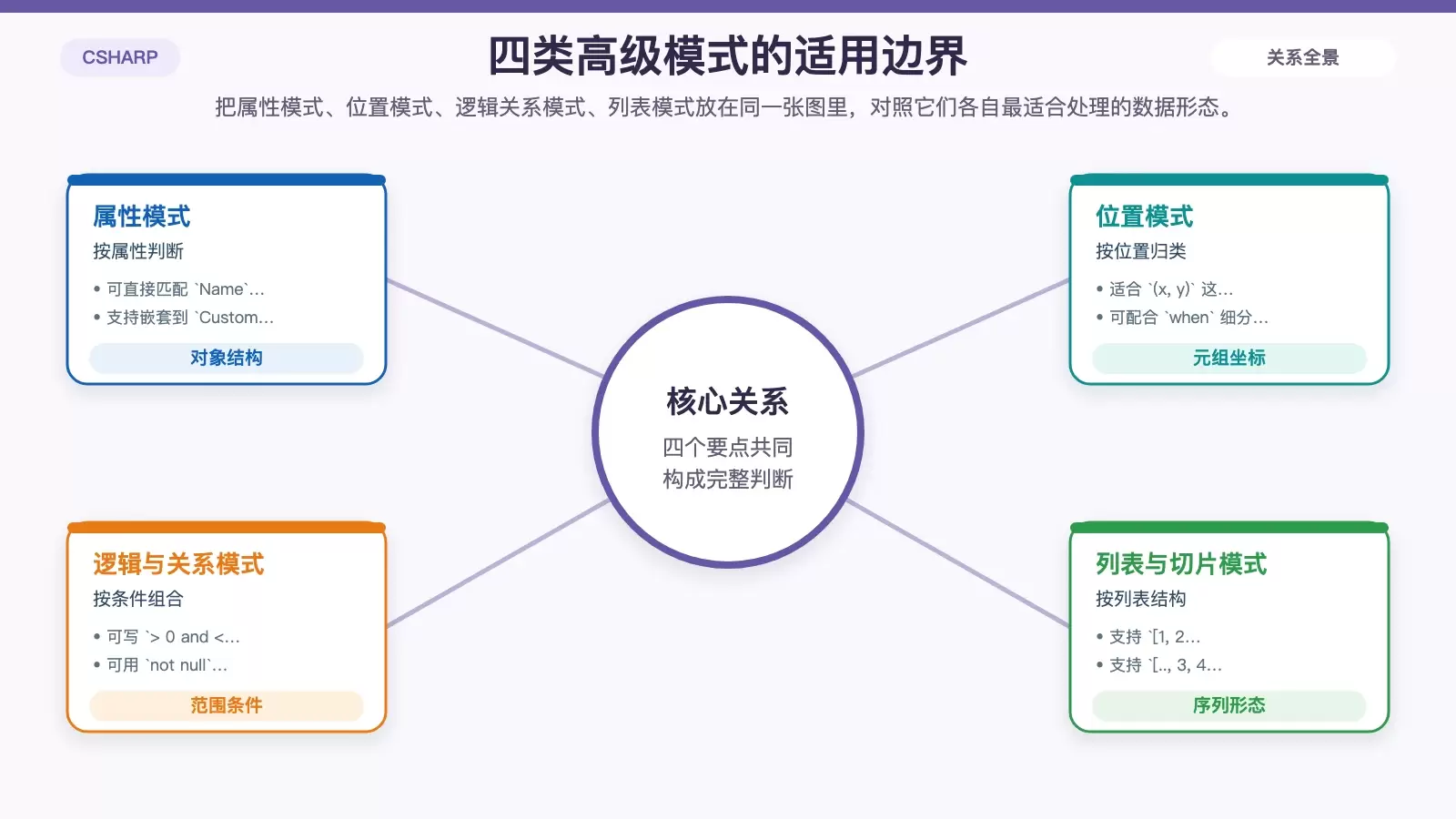 展示 C# 高级模式之间关系和典型用途的对比信息图