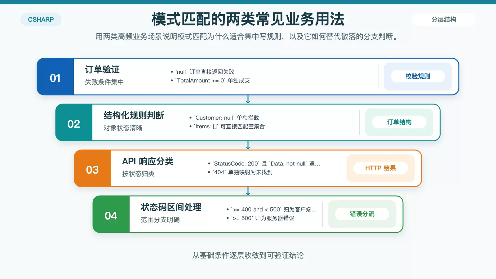 展示模式匹配在数据验证和 API 响应处理中的落地方式信息图