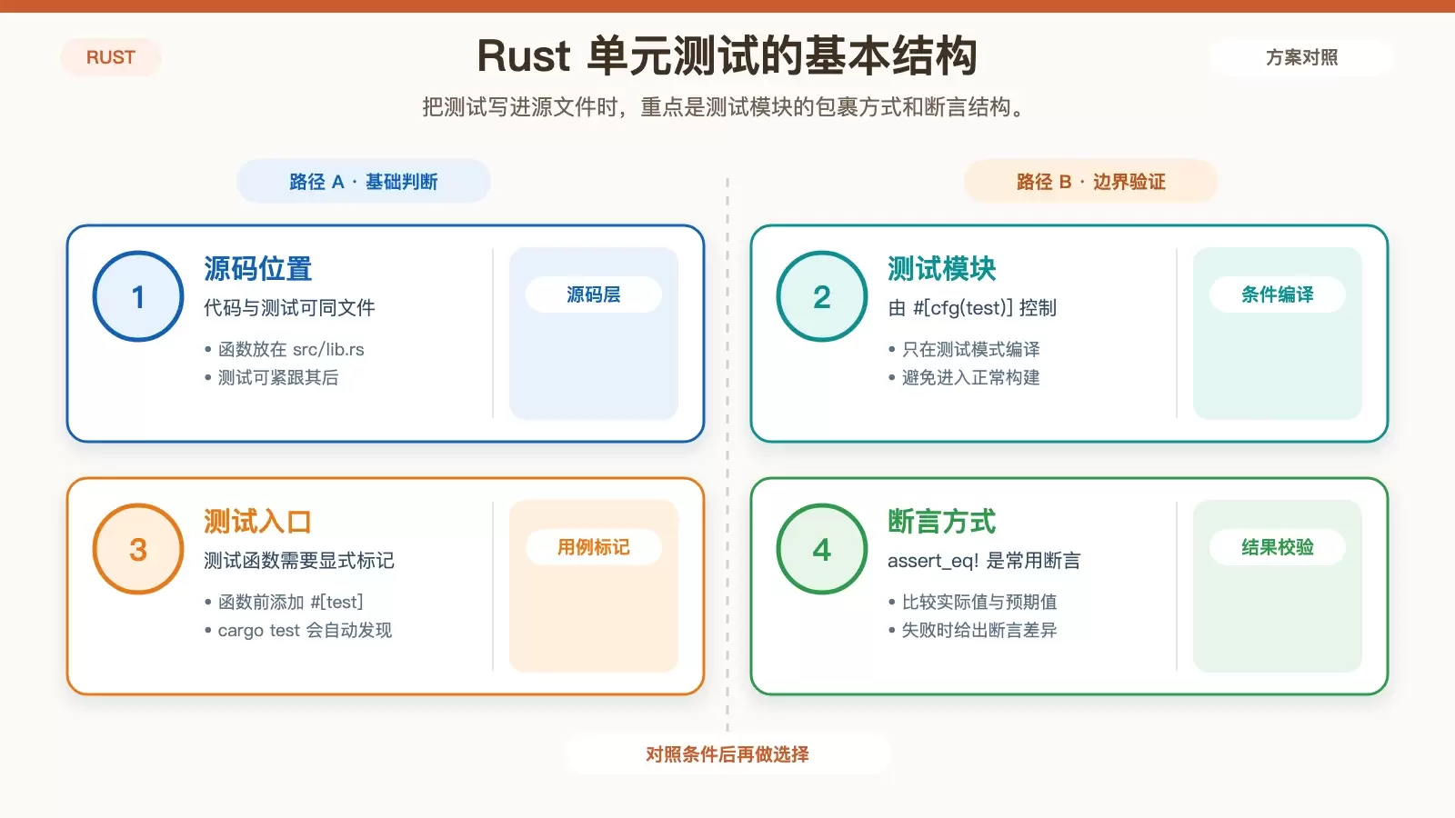 如何在 Debian 上为 Rust 项目编写单元测试
