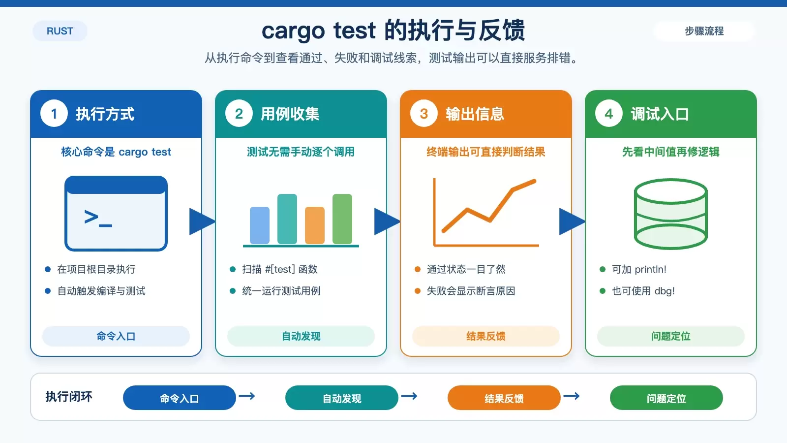 展示 cargo test 的执行路径、结果类型和排错入口,帮助读者理解测试运行后的终端反馈。