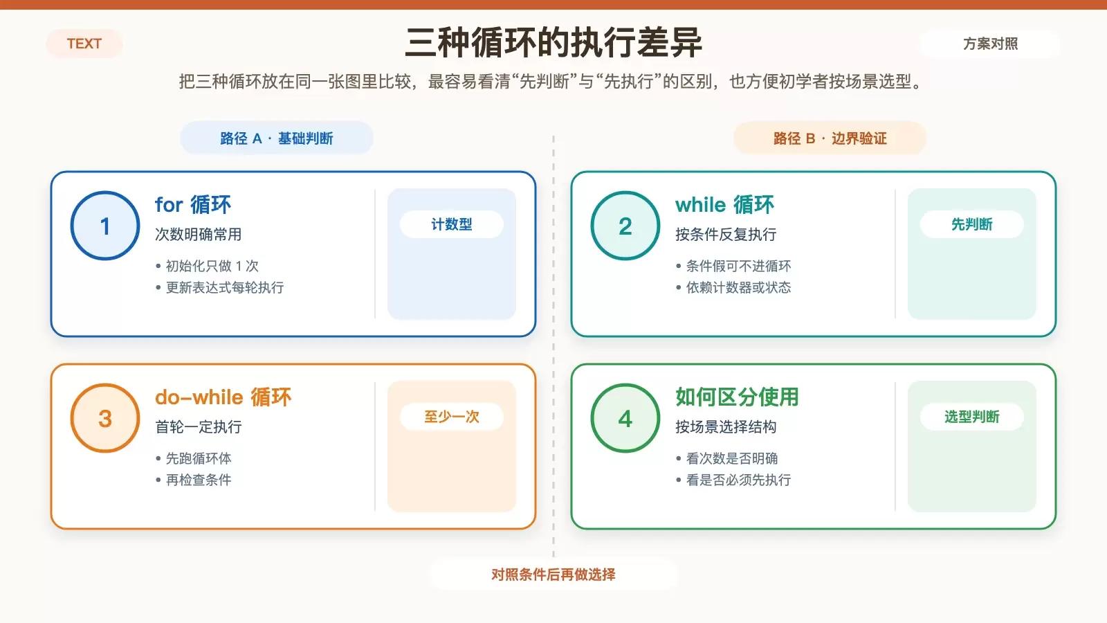 对比 for、while、do-while 三种循环的执行顺序、判断时机和至少执行次数的白底信息图