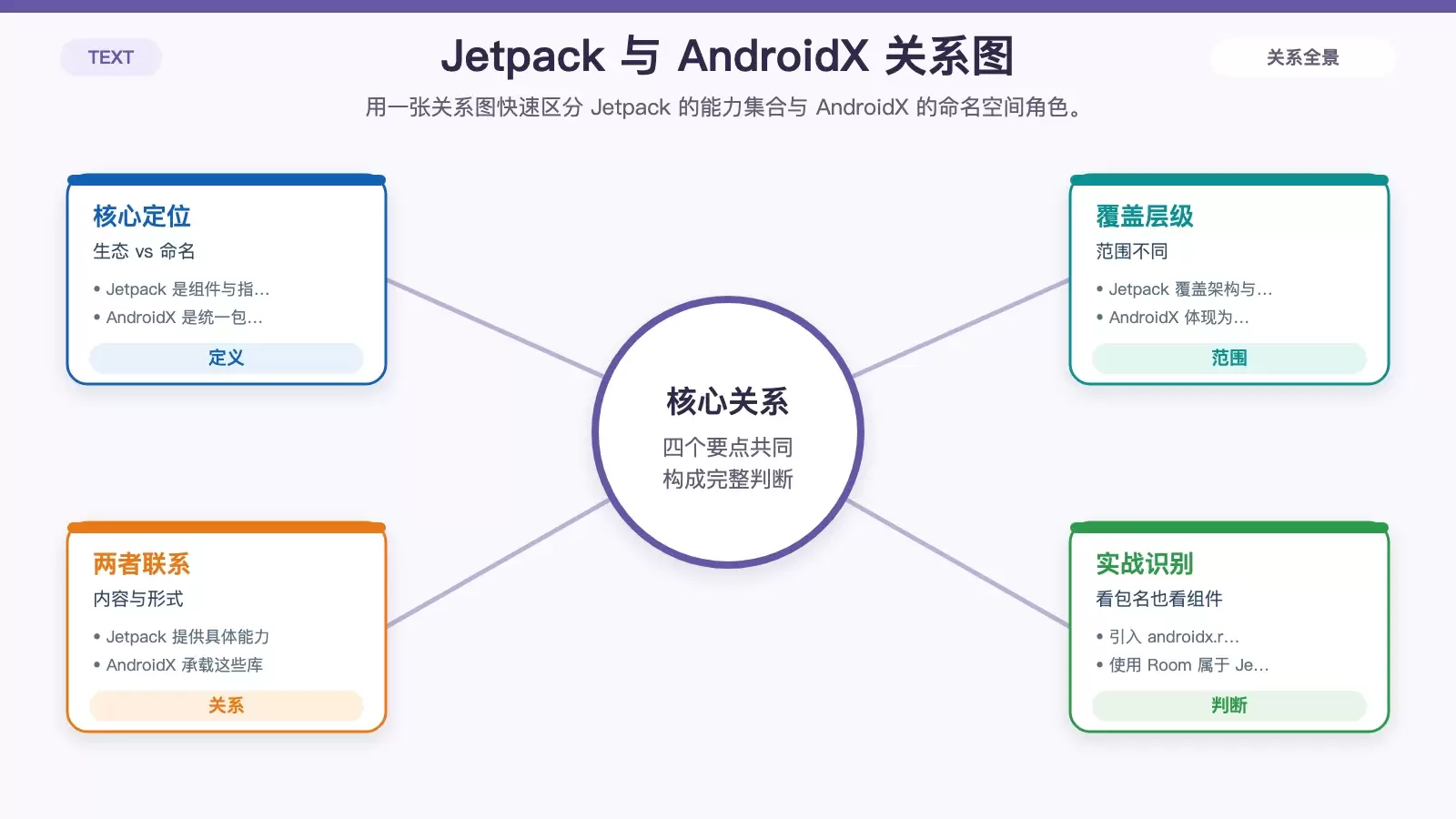 Jetpack 和 AndroidX 到底是什么关系？一篇讲清概念、区别与实际用法