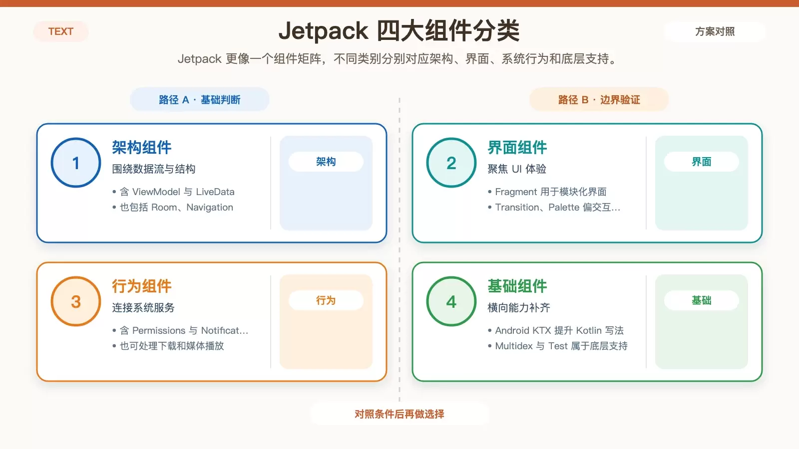 Jetpack 四大组件分类图,展示架构、UI、行为和基础四类及代表库