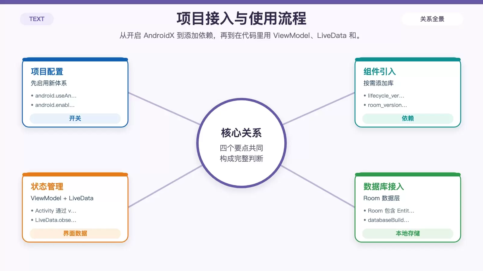 AndroidX 启用与 Jetpack 依赖接入流程图,包含 gradle.properties、依赖声明和代码使用三个层次