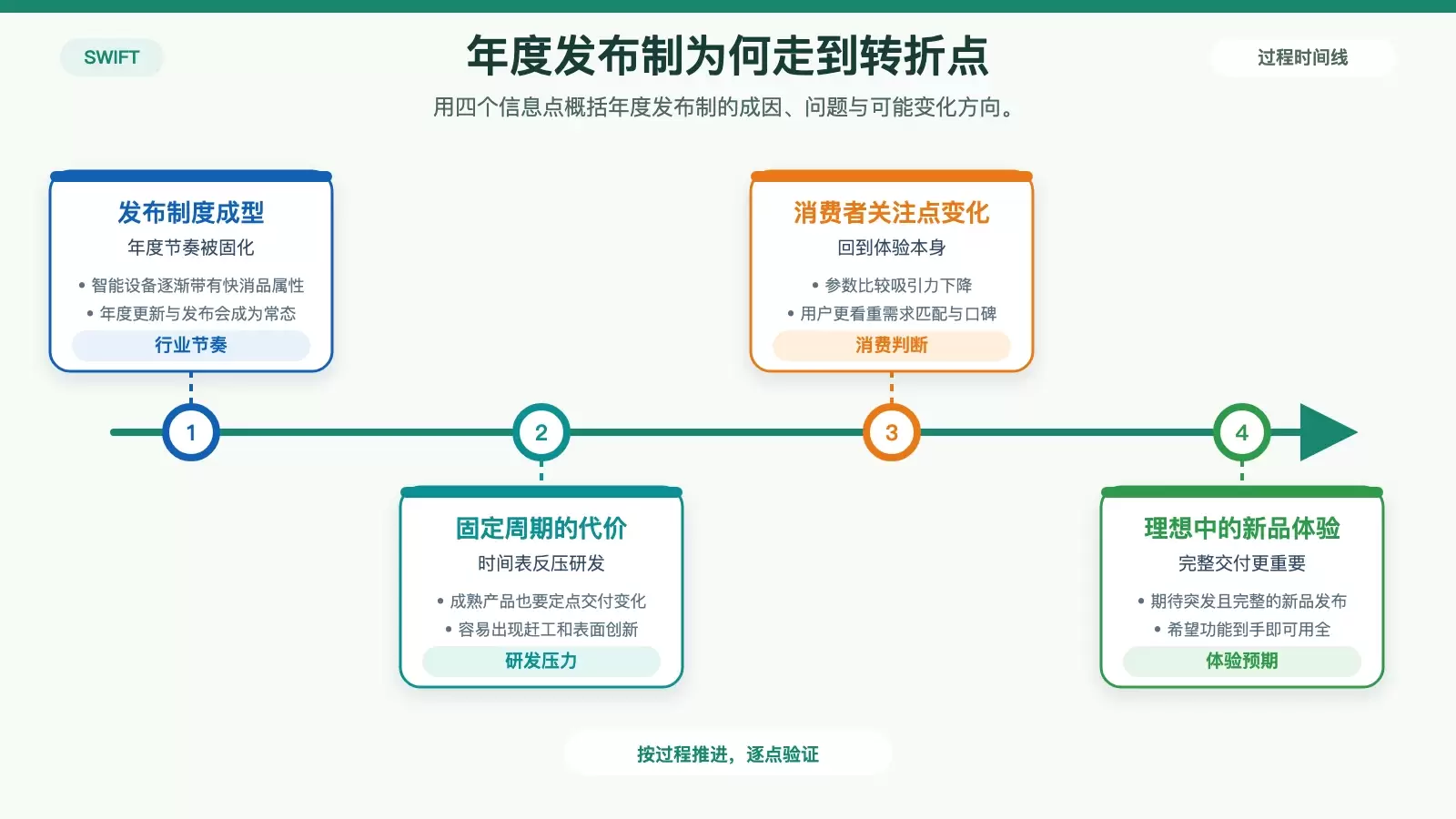 肘子的 Swift 周报 #053：苹果或松动年度发布制，Swift 开发者本周该关注什么