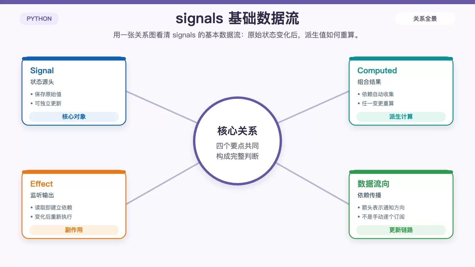 Flutter signals 状态管理入门：signal、computed、effect 和 batch 怎么用