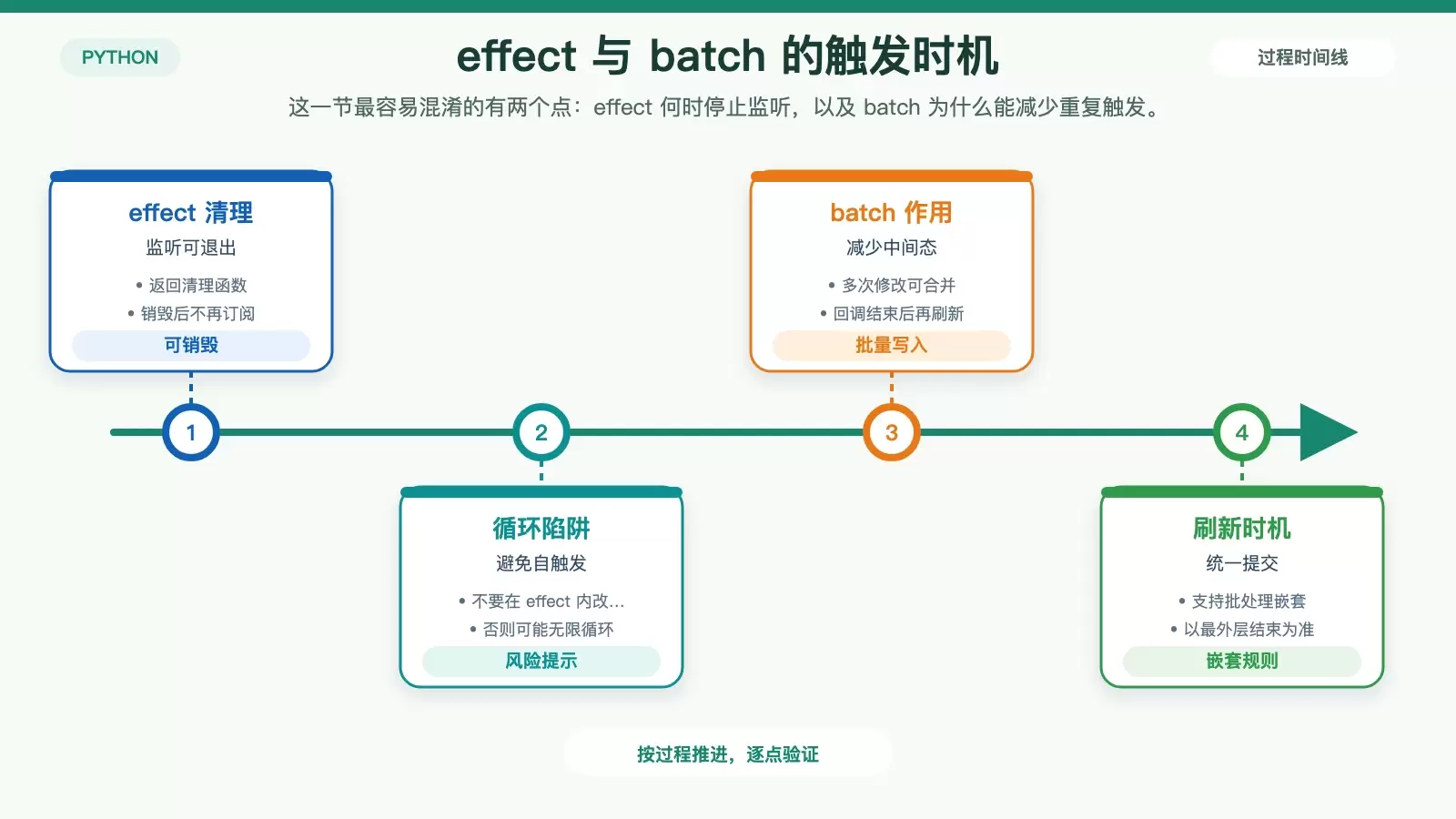 effect 清理与 batch 批处理对比图,展示销毁监听和批量刷新时机