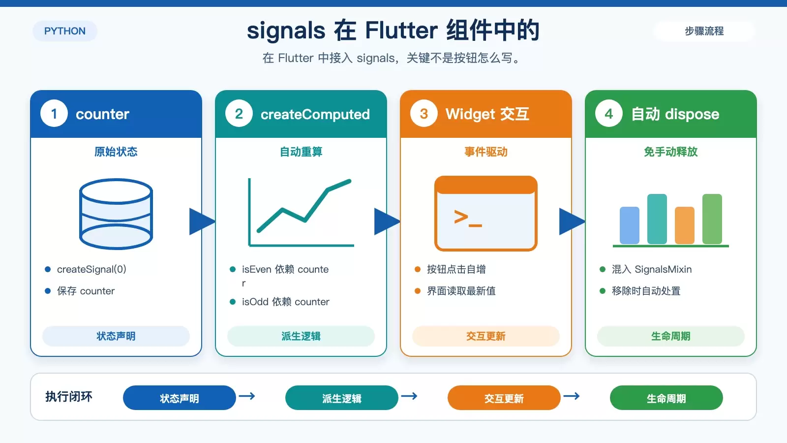 Flutter 中使用 signals 的组件结构图,展示 SignalsMixin、createSignal 与 createComputed 的配合方式