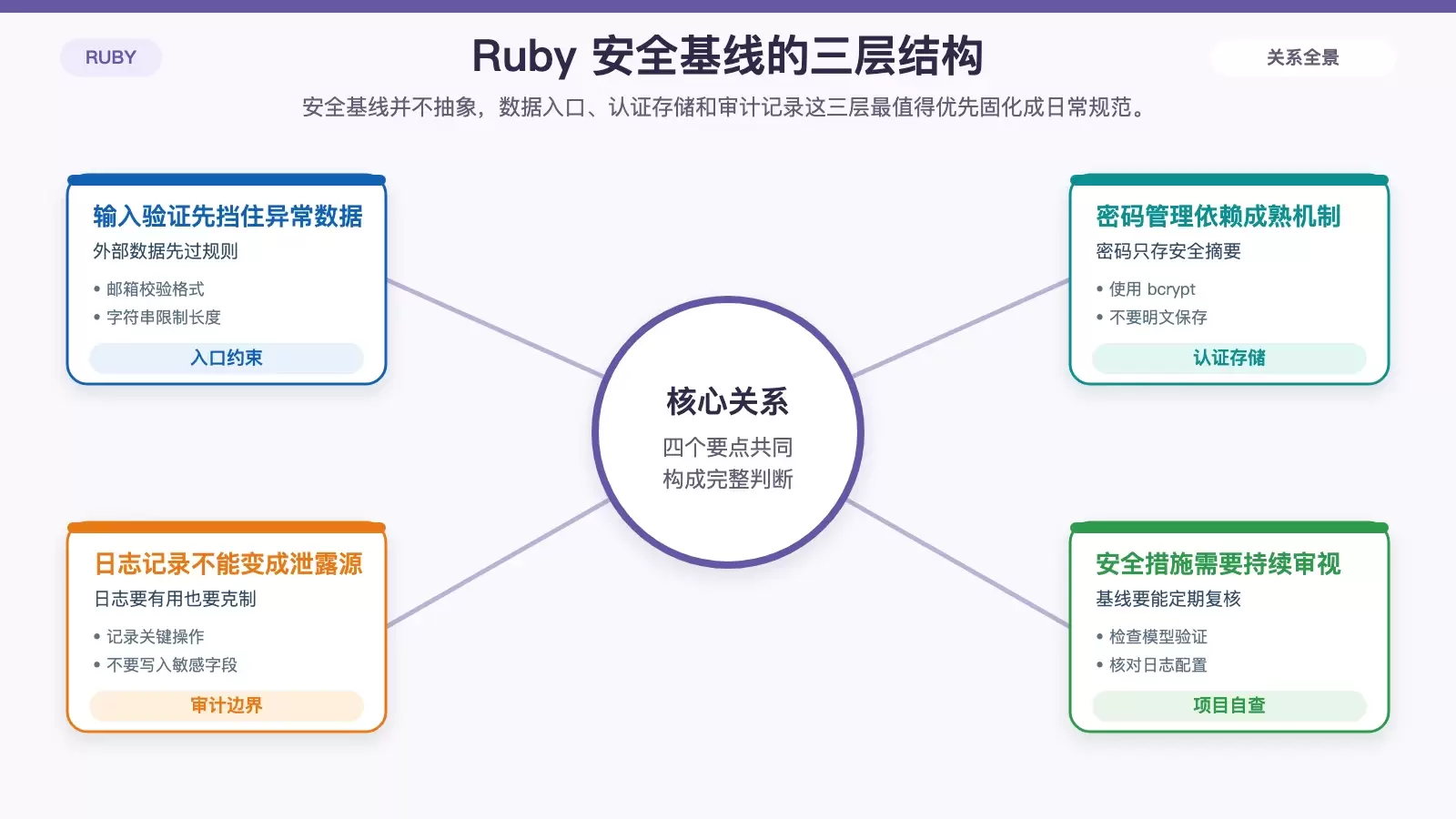 展示 Ruby 项目中输入验证、密码存储和日志审计三部分如何构成安全基线的分层信息图。