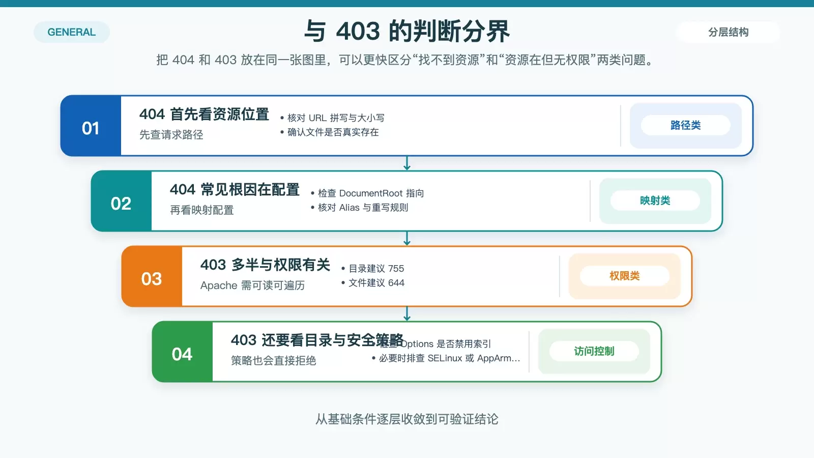 对比 404 与 403 的排查重点，突出资源不存在与访问被拒的区别