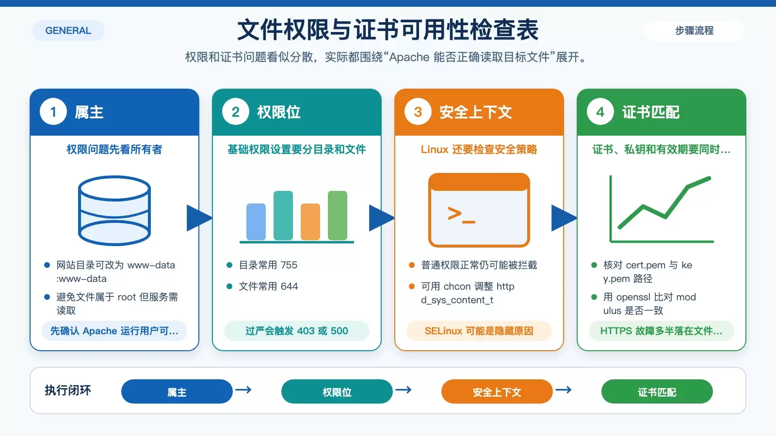 展示 Apache 文件权限与 SSL 证书问题的共同检查点，包括属主、权限、SELinux 上下文以及证书私钥匹配