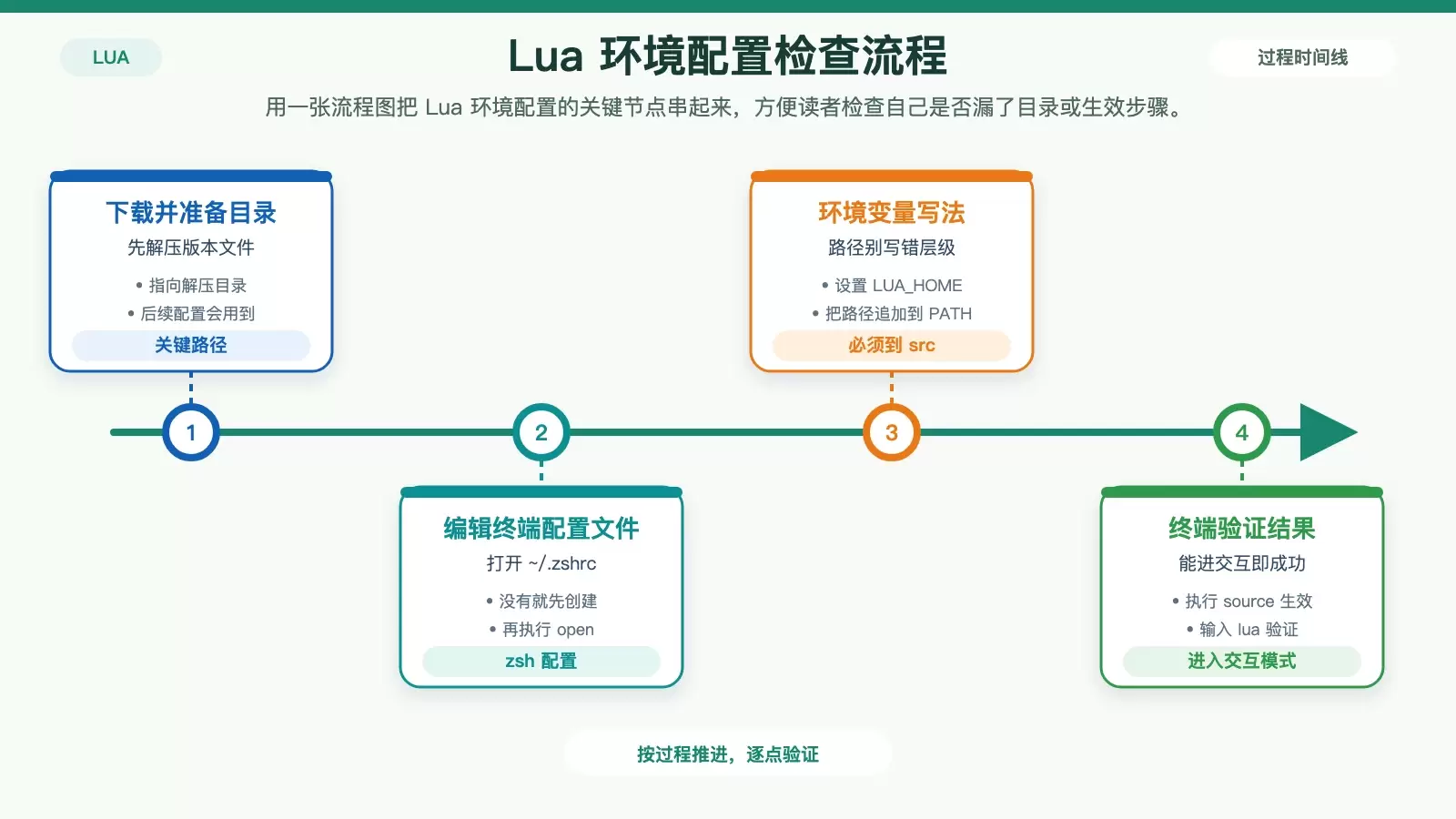Lua 环境搭建：下载、配置与运行方式一次讲清