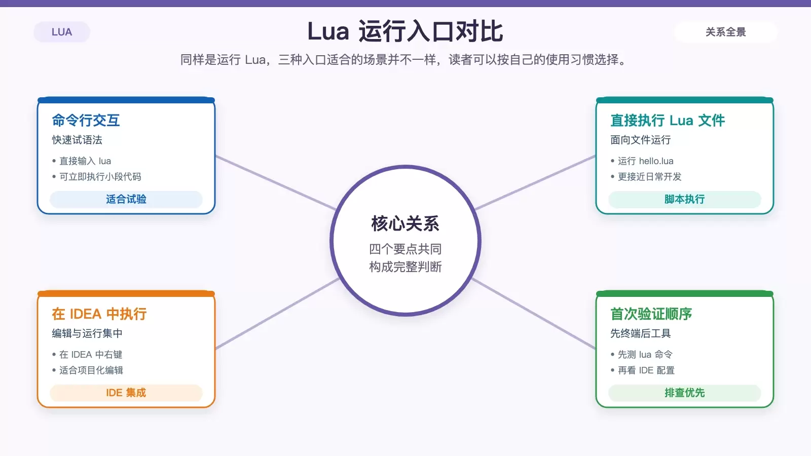 展示 Lua 三种运行方式的对比信息图,包括命令行交互、运行 lua 文件以及在 IDEA 中执行。