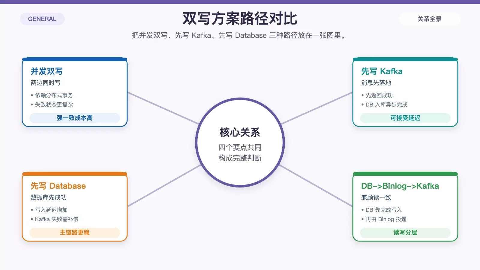 三种双写路径的流程与一致性取舍对比图