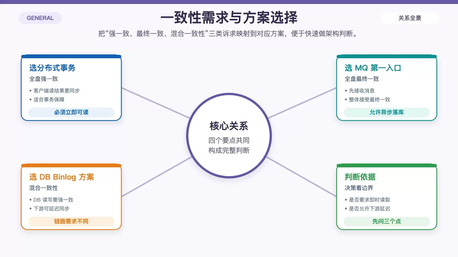 按业务一致性需求选择方案的决策关系图