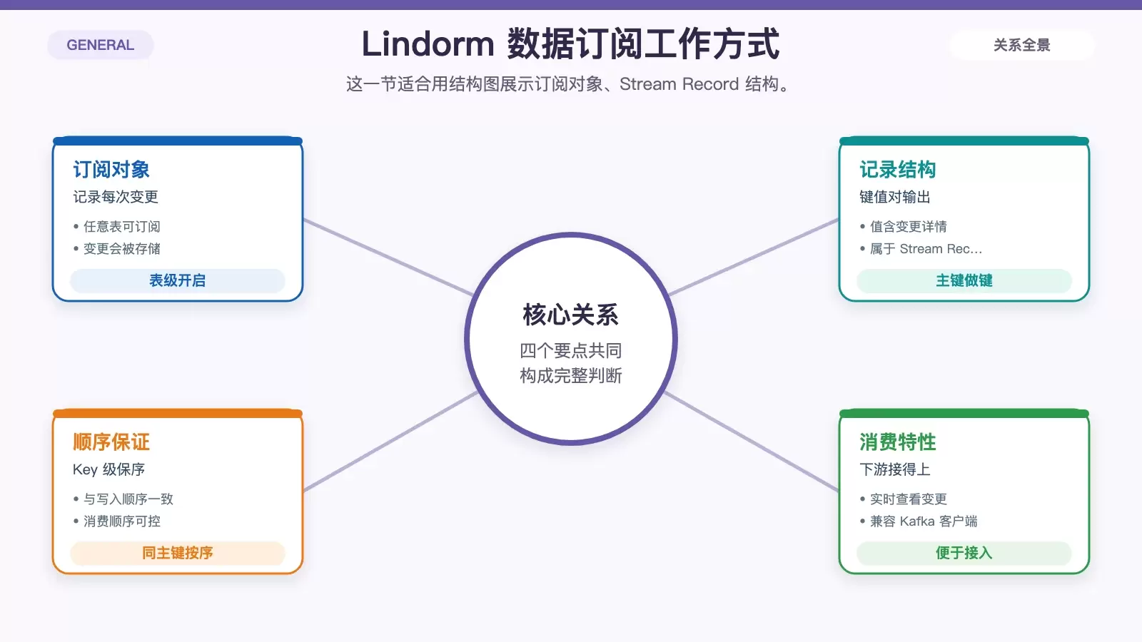 Lindorm 数据订阅的记录结构与能力特点图