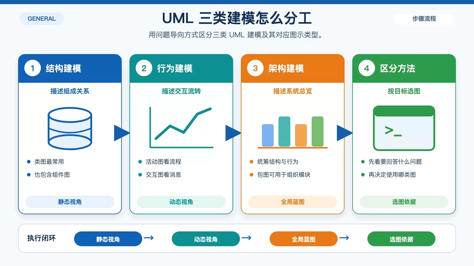 UML 建模类型怎么分：结构、行为与架构三类看懂