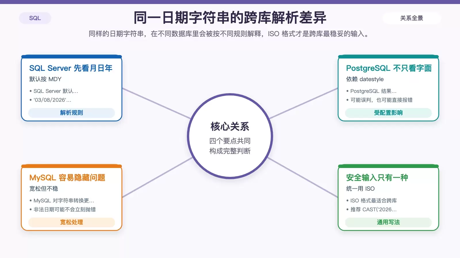 展示 SQL Server、PostgreSQL、MySQL 对同一日期字符串的解析差异，以及 ISO 格式的统一写法。