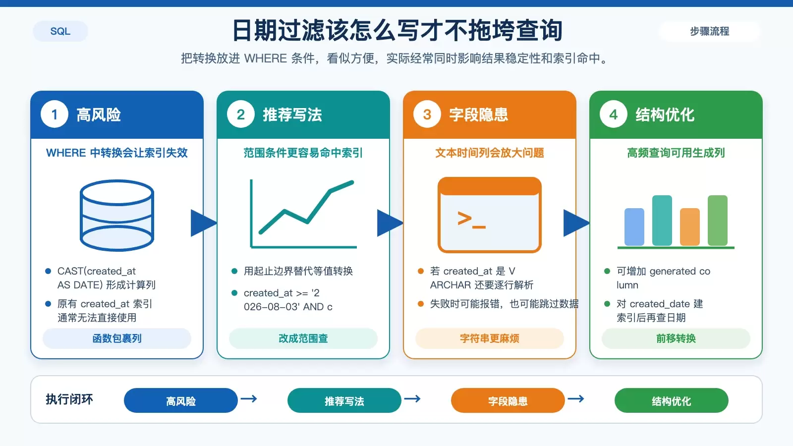 展示 WHERE 中对日期列做 CAST 带来的索引失效问题，并对比范围查询和生成列方案。