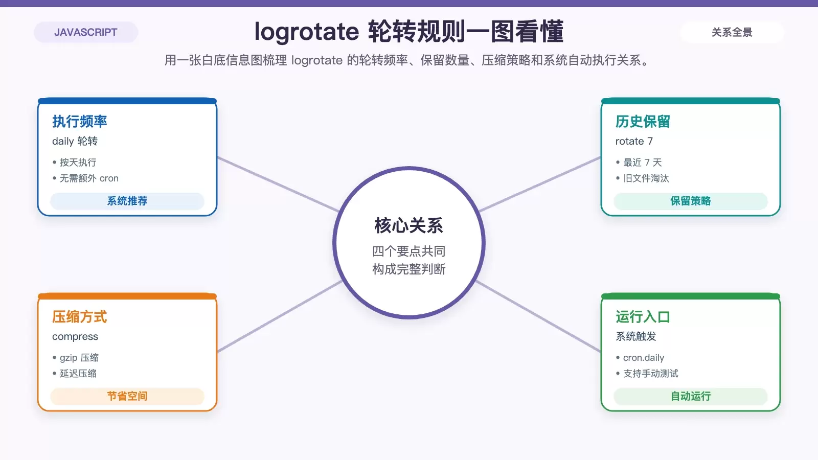 展示 logrotate 在 Ubuntu 中处理 Node.js 日志的轮转规则与执行方式。