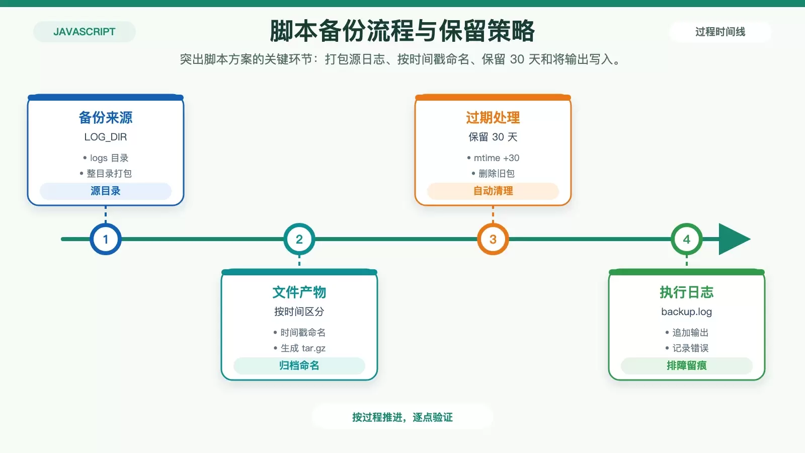 展示 Shell 脚本加 cron 方案中的备份、命名、清理和日志记录流程。