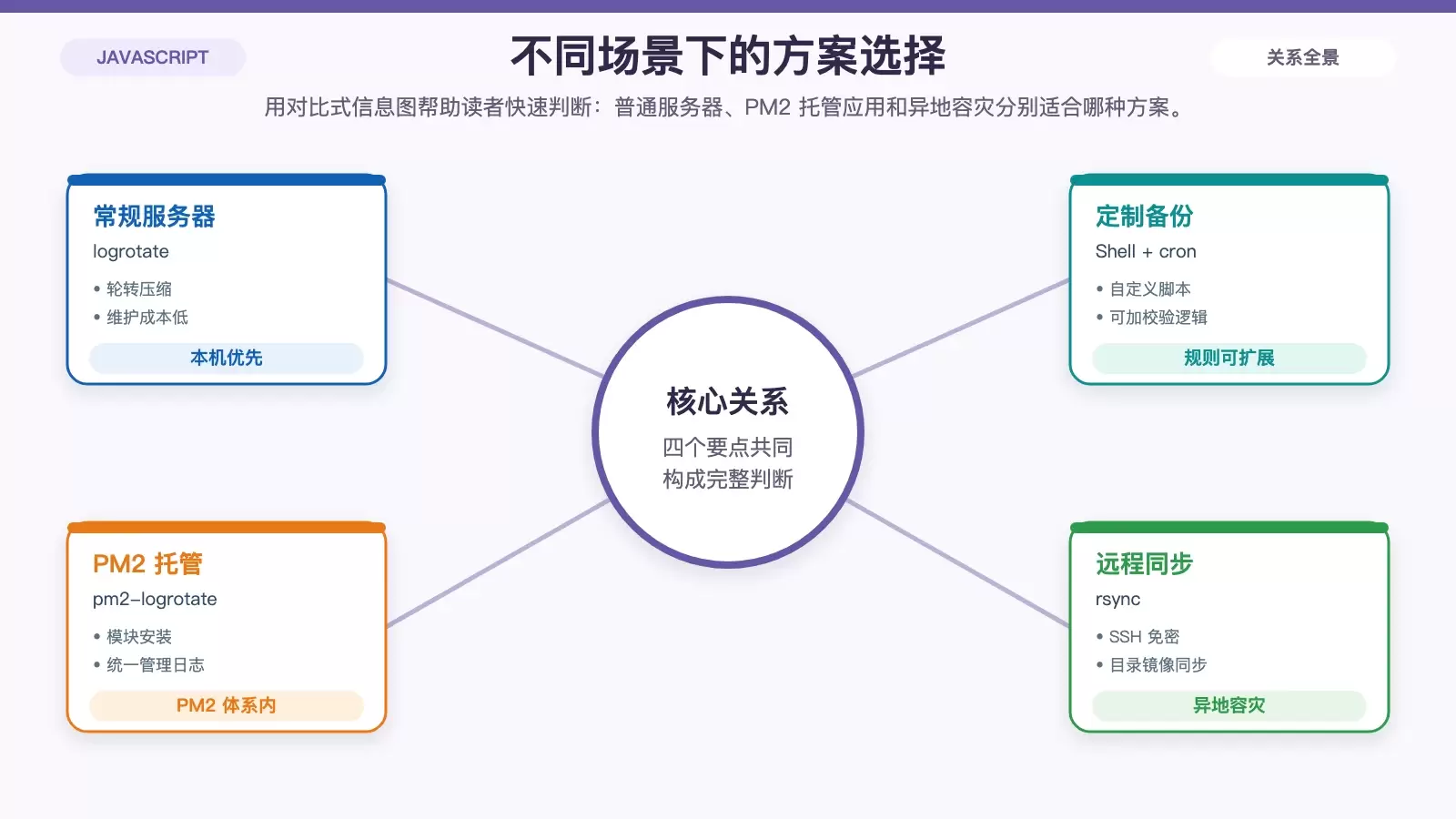 展示本机轮转、PM2 管理与 rsync 异地同步三类场景的选择关系。
