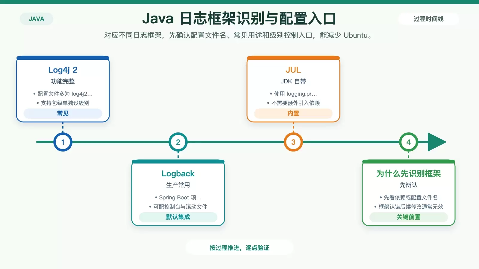 Java 常见日志框架与配置入口对照信息图
