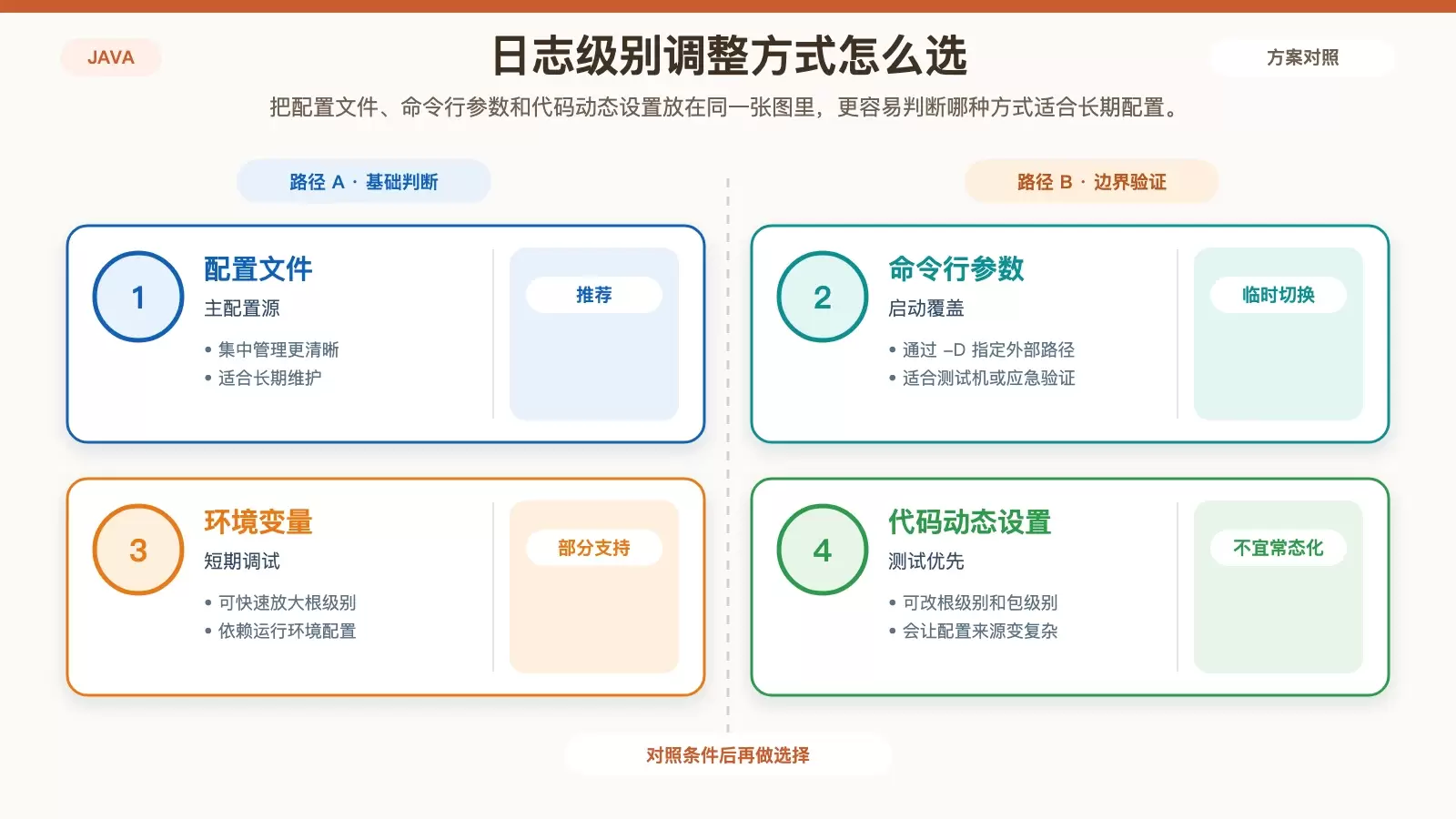 Java 日志级别的三种主要调整方式信息图