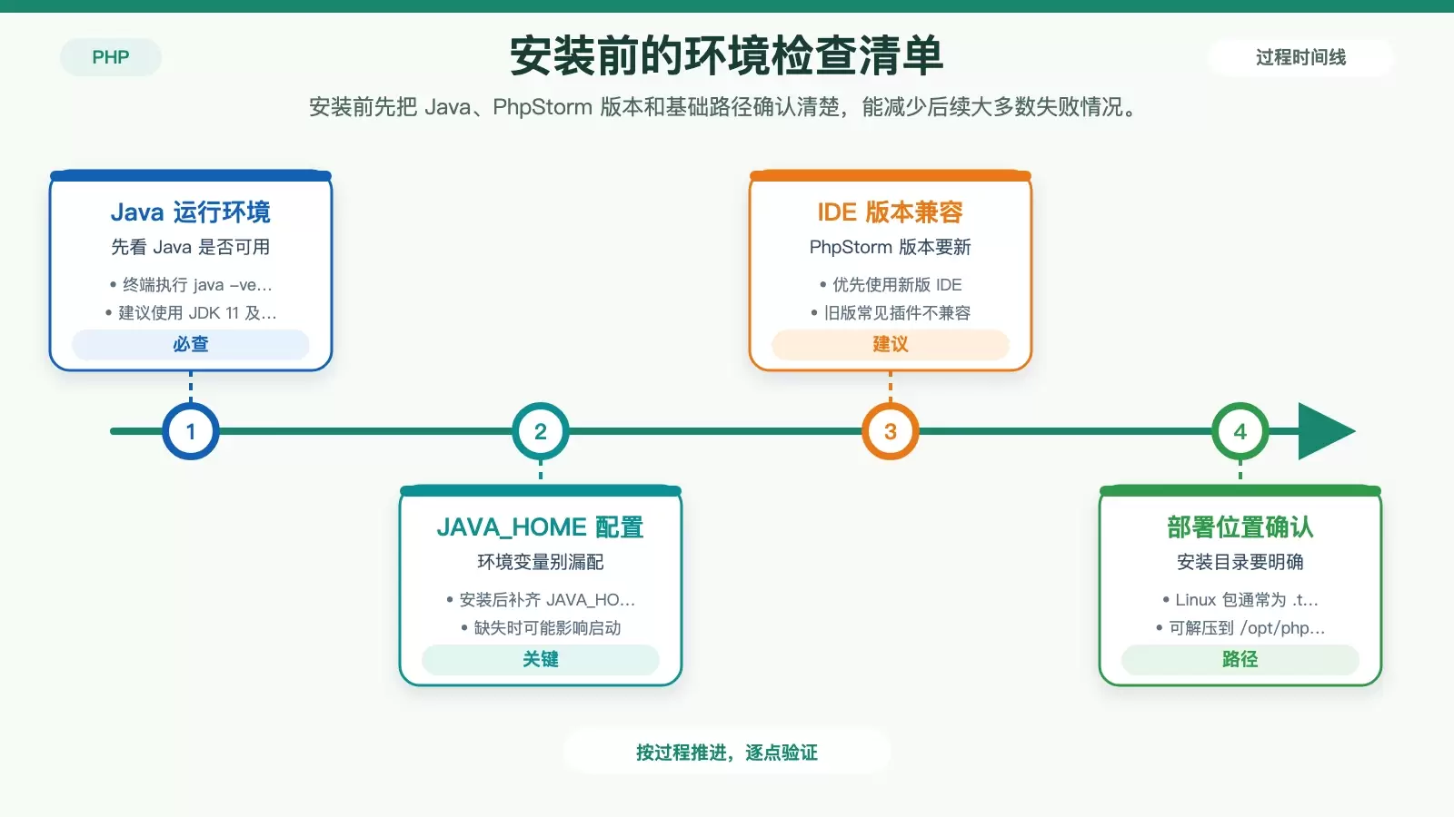 如何在 CentOS 上安装 PhpStorm 插件