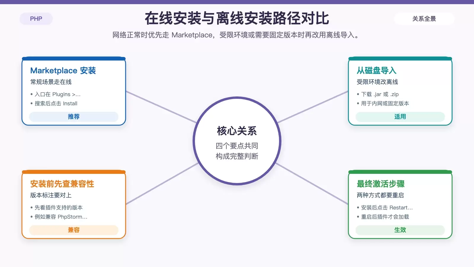 展示通过 Marketplace 在线安装和从磁盘手动安装 PhpStorm 插件的两种路径对比