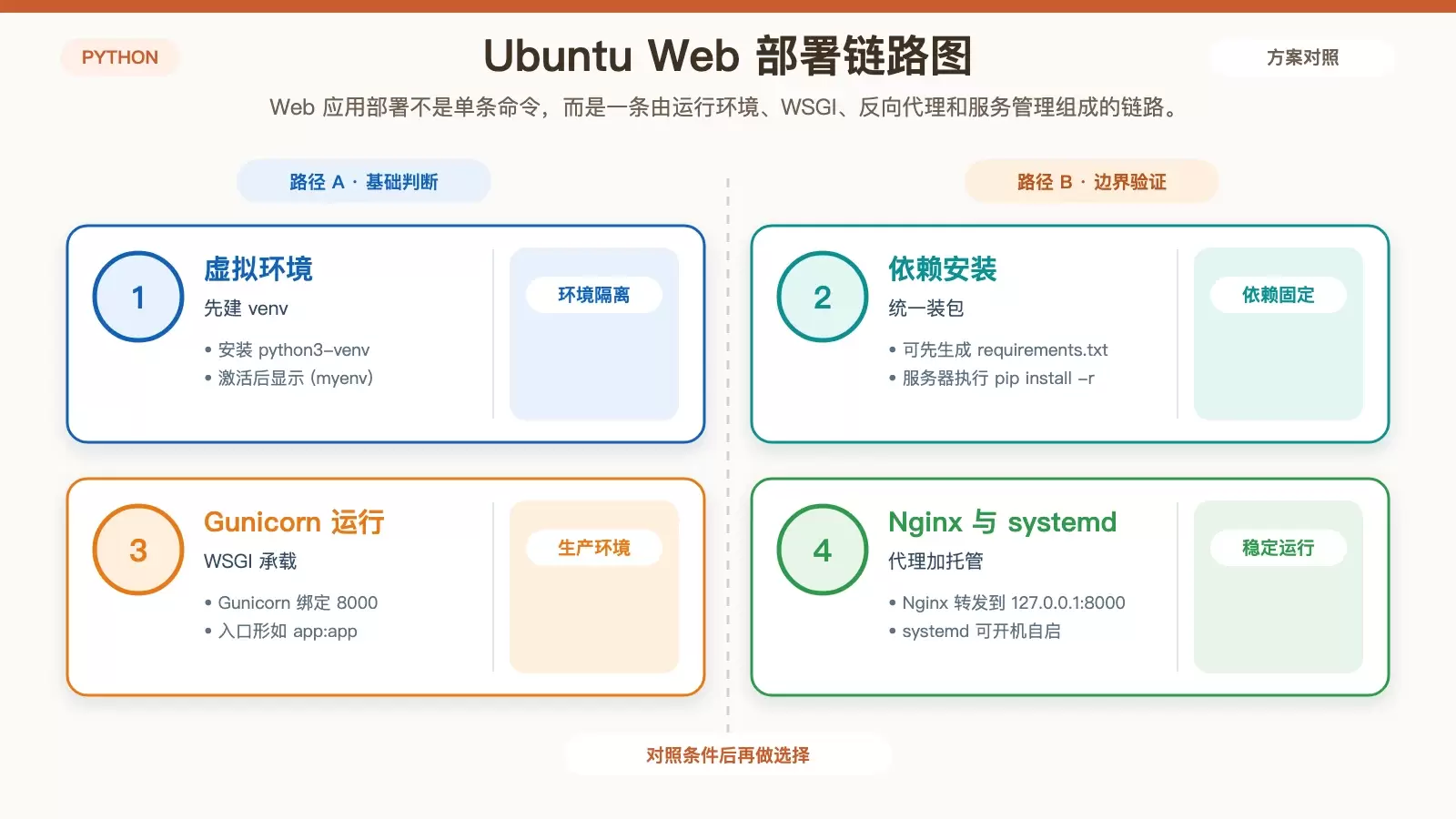 Ubuntu 上发布 Python 应用：Web 部署与桌面打包两条路线讲清楚